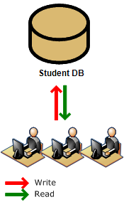 CampusNexus Student Database Topology